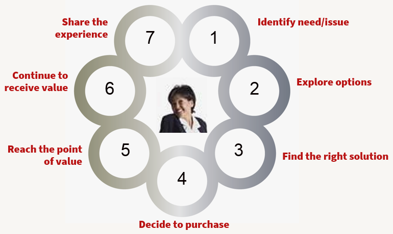 3 Principles For Great Customer Experience